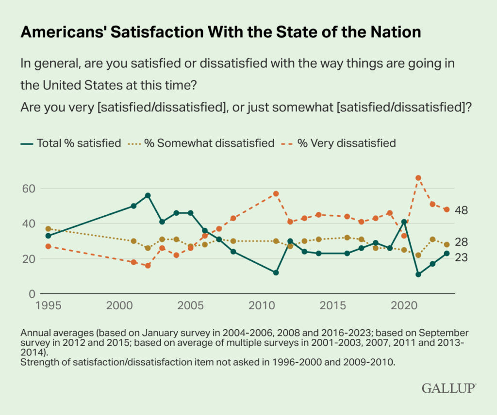 Graph detailing American Satisfaction with the State of America